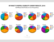 Portal Usability Survey (2016)